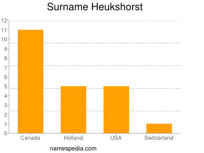 Surname Heukshorst