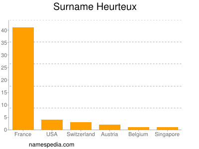 Surname Heurteux