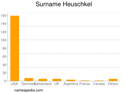 Surname Heuschkel