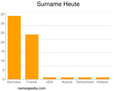 Surname Heute