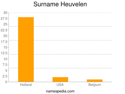 Surname Heuvelen