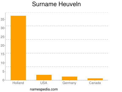 Surname Heuveln