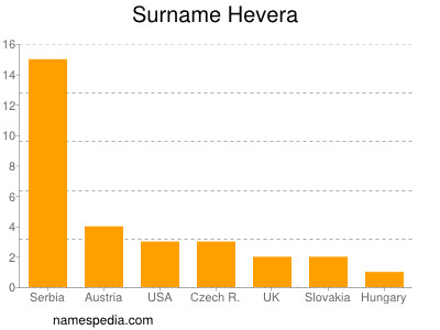 Surname Hevera