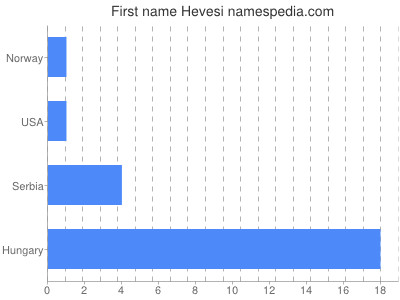 Given name Hevesi