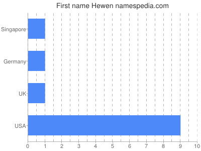Given name Hewen