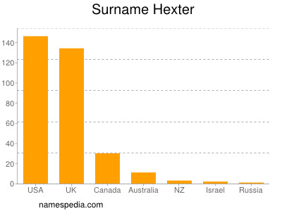 Surname Hexter