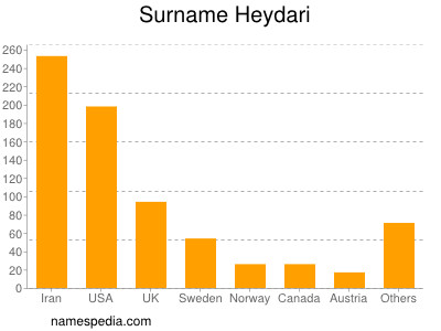 Surname Heydari