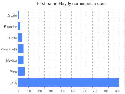 Given name Heydy
