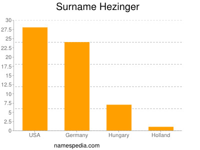 Surname Hezinger