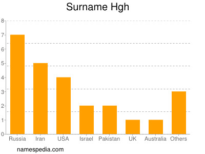 Surname Hgh