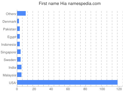 Given name Hia