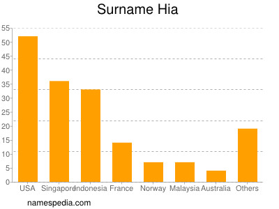 Surname Hia
