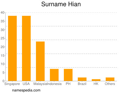 Surname Hian