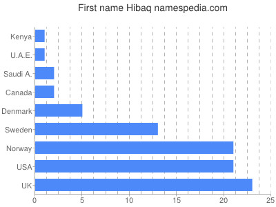 Given name Hibaq