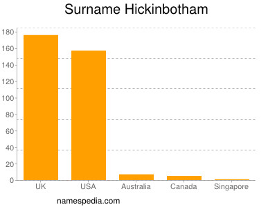 Surname Hickinbotham