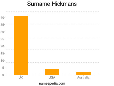 Surname Hickmans
