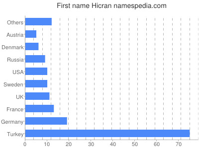 Given name Hicran