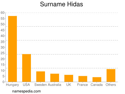 Surname Hidas