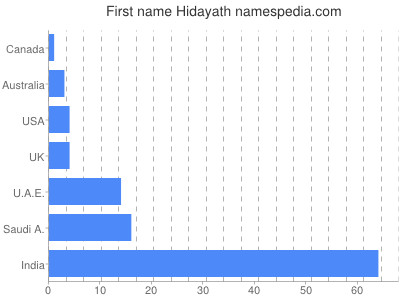 Given name Hidayath