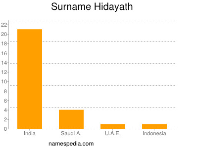 Surname Hidayath