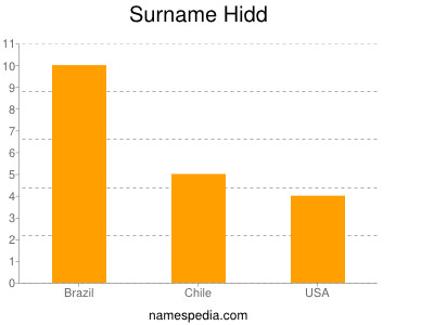 Surname Hidd