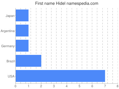 Given name Hidel