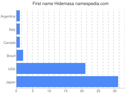 Given name Hidemasa