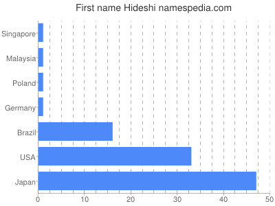 Given name Hideshi