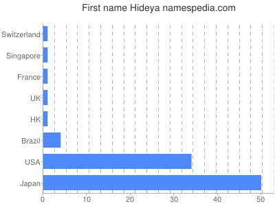 Given name Hideya