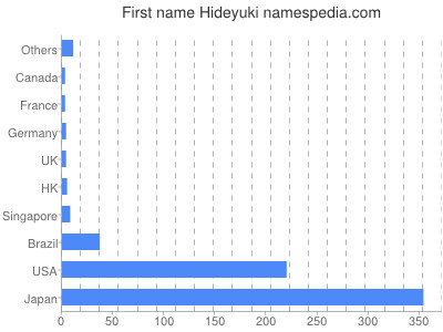 Given name Hideyuki