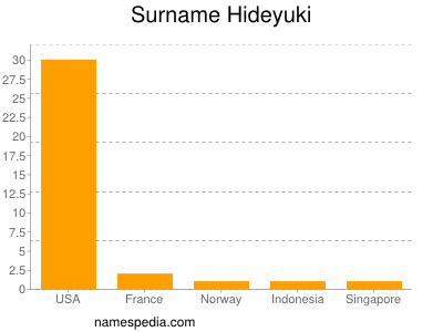 Surname Hideyuki