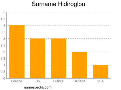 Surname Hidiroglou