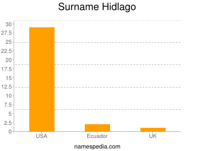 Surname Hidlago