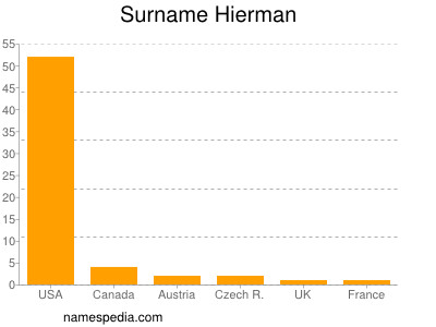 Surname Hierman
