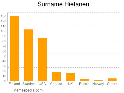 Surname Hietanen
