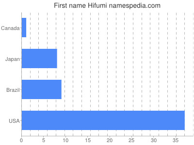 Given name Hifumi