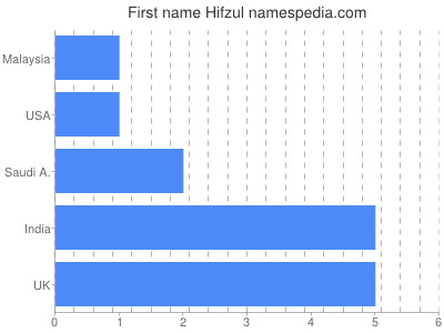 Given name Hifzul