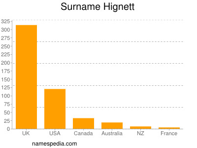 Surname Hignett