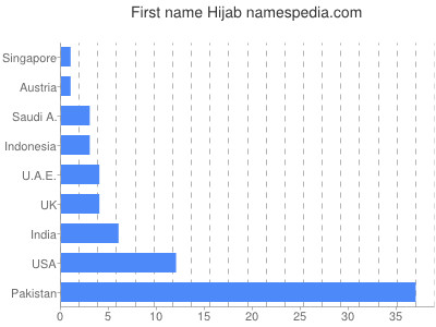 Given name Hijab