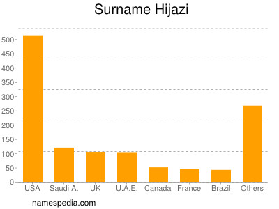 Surname Hijazi