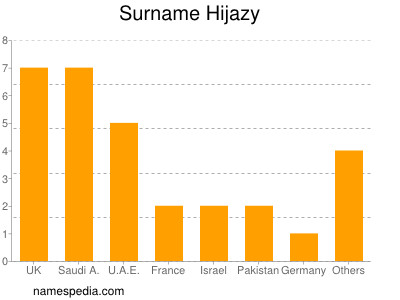 Surname Hijazy