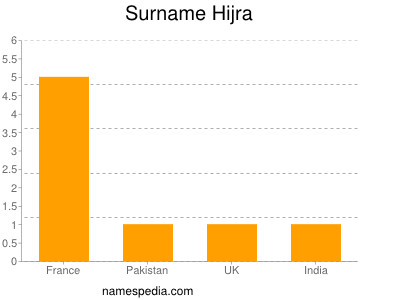 Surname Hijra