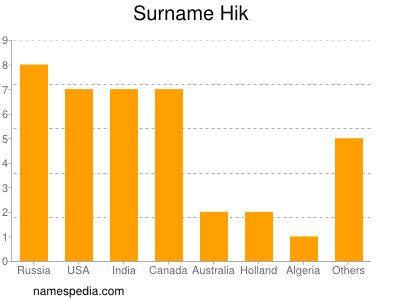 Surname Hik