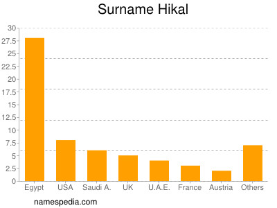 Surname Hikal