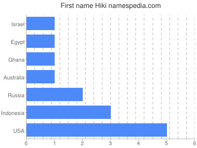 Given name Hiki