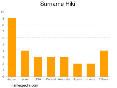 Surname Hiki