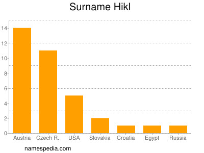 Surname Hikl