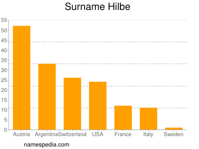 Surname Hilbe