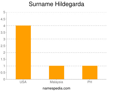 Surname Hildegarda