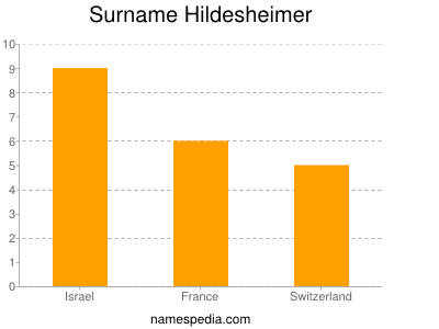 Surname Hildesheimer